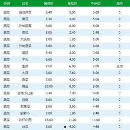 今日菜价白瓜价格行情,白瓜行情走俏，价格稳定呈上涨趋势