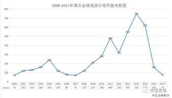 今日荷兰瓜价格走势图表,波动中寻求平衡